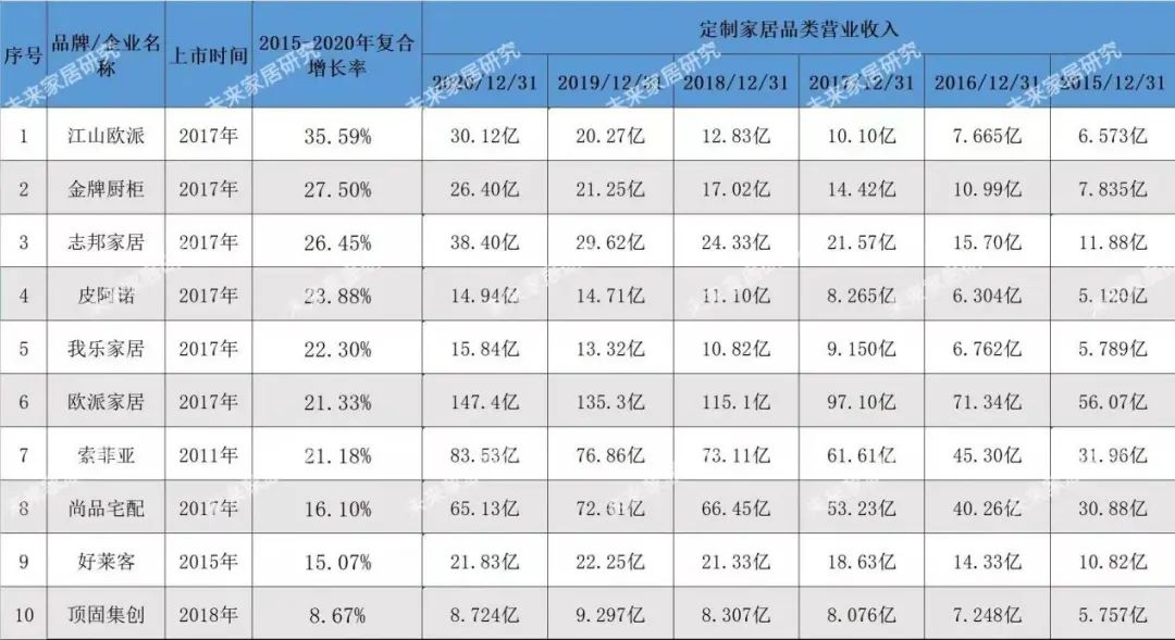 透析近5年欧派、索菲亚、志邦、江山欧派等定制企业营收增速变化，看定制企业未来新格局