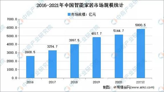 全屋智能迎来高速发展？2022年智能家居十大预测新鲜出炉！