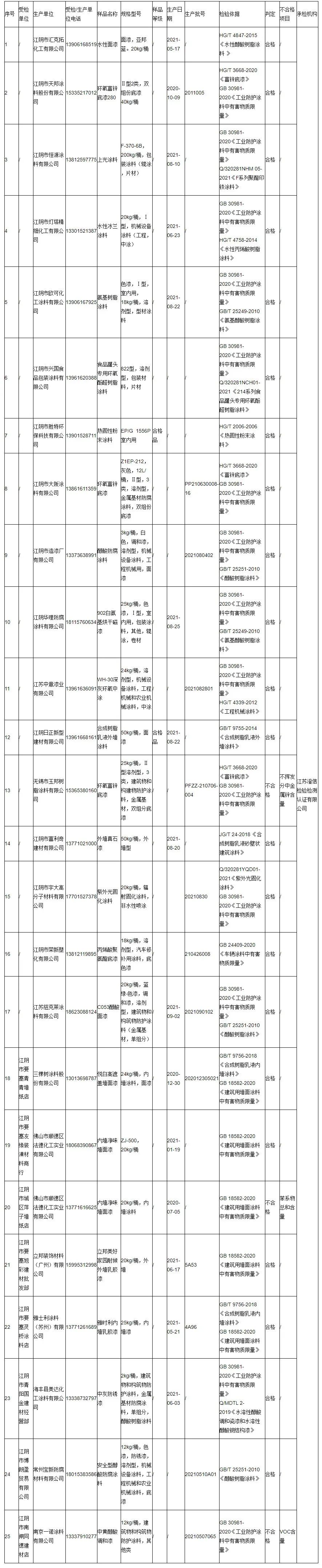 江苏江阴市监局公布涂料产品质量专项监督抽查结果，3家不合格