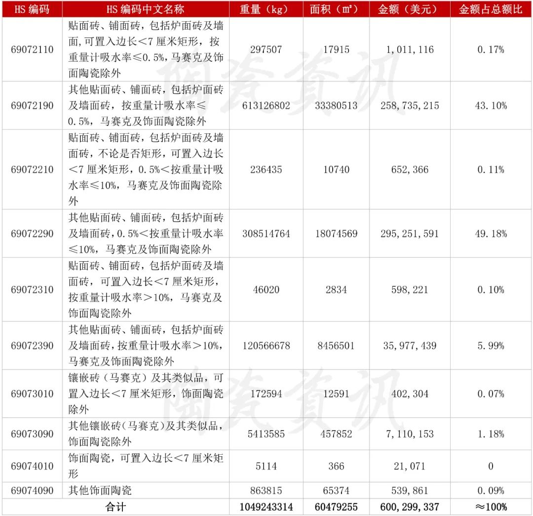 11月份我国陶瓷砖进出口数据出炉