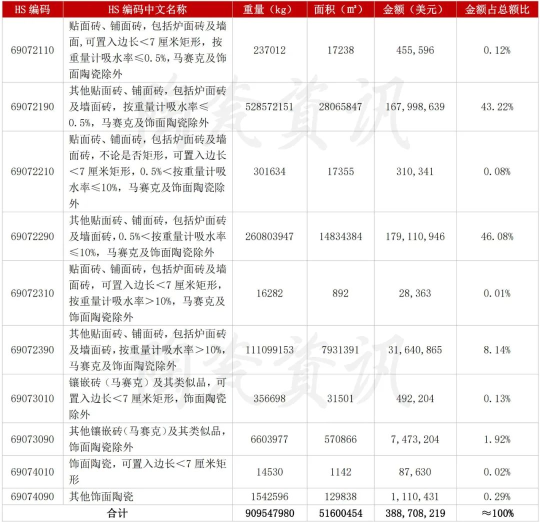 11月，广西、河南、安徽陶瓷砖出口翻番！出口总量连续6个月下滑