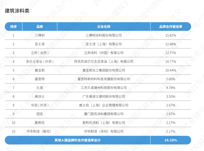 房企品牌首选率10强:三棵树/亚士/立邦/嘉宝莉/紫荆花等上榜