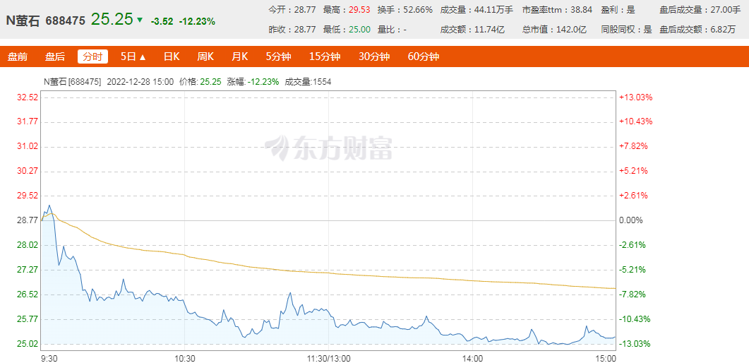 又一家居企业在科创板上市破发，总市值142亿元！