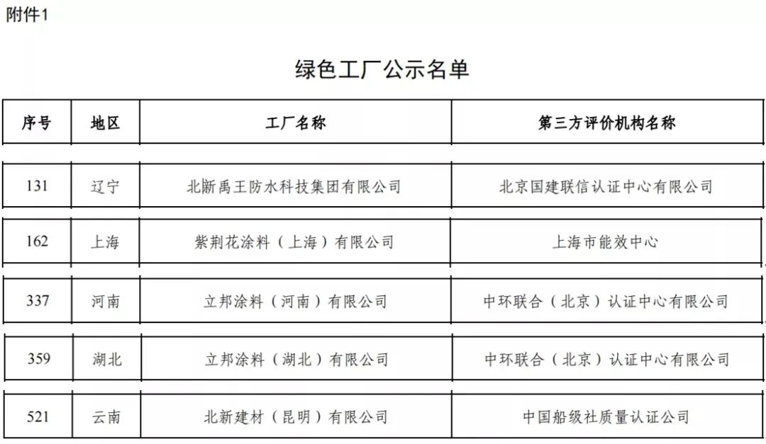 立邦/紫荆花/北新建材等上榜国家工信部《2021年度绿色制造名单》