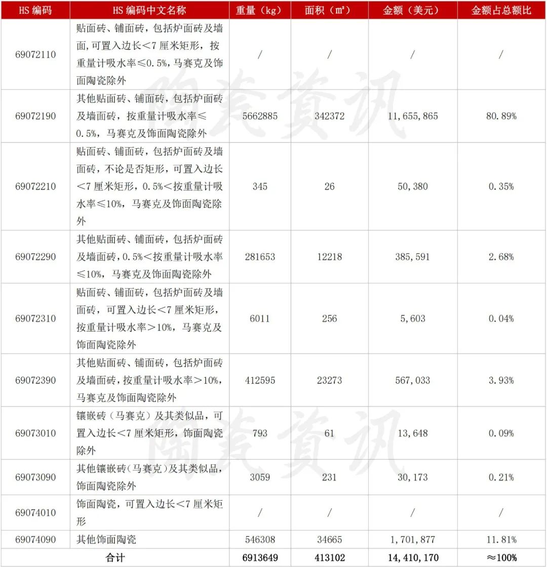 11月进口陶瓷砖上涨22.15%！