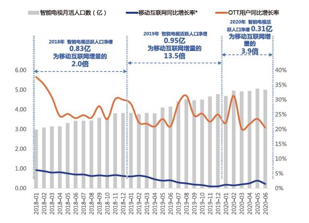 OTT大屏深拓短视频生态  谁是破圈赋能的实力玩家？