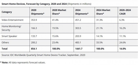 2020年智能家居设备出货量将达到8.54亿台