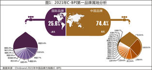 2021年中国品牌力指数(C-BPI)研究成果权威发布