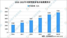 2021年中国智能家电行业市场现状