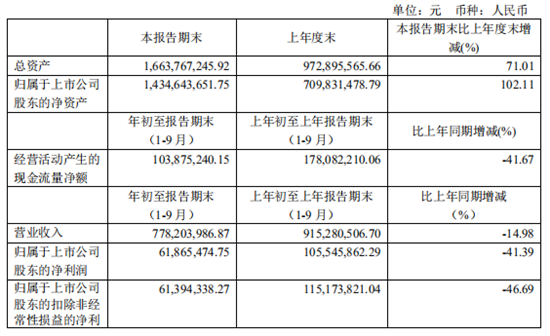 爱丽家居前三季度净利润6186.55万元，同比下降41.39%