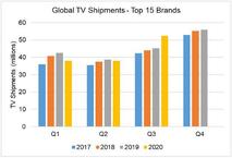 2020三季度全球电视出货量达5250万台 同比增长16%
