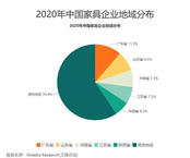 2020中国家具行业发展数据