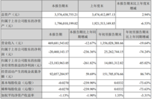梦洁股份第三季度实现营收4.70亿元，同比下降12.67%