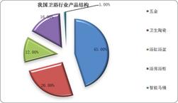 我国卫浴陶瓷行业区域分布：华东地区市场规模最大