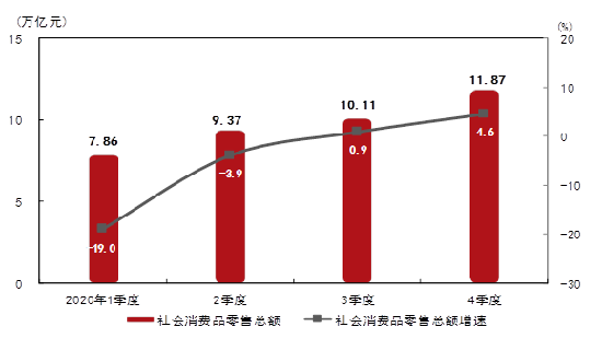 2020消费品零售总额及增速.png