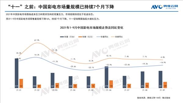 奥维云网：2021年1-9月彩电零售量规模下滑16%