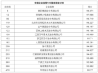 中国企业信用500强发布，16家家居企业上榜